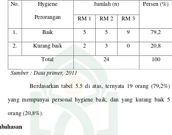 Tabel 5.5 Distribusi Penjamah Makanan menurut Hygiene 