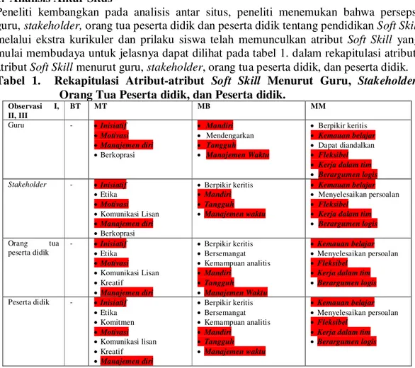 Tabel  1.    Rekapitulasi  Atribut-atribut  Soft  Skill  Menurut  Guru,  Stakeholder,  Orang Tua Peserta didik, dan Peserta didik