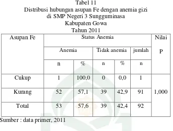 Tabel 11 Distribusi hubungan asupan Fe dengan anemia gizi 