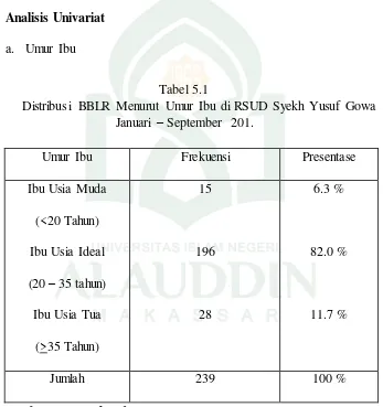 Tabel 5.1 Distribusi BBLR Menurut Umur Ibu di RSUD Syekh Yusuf Gowa 