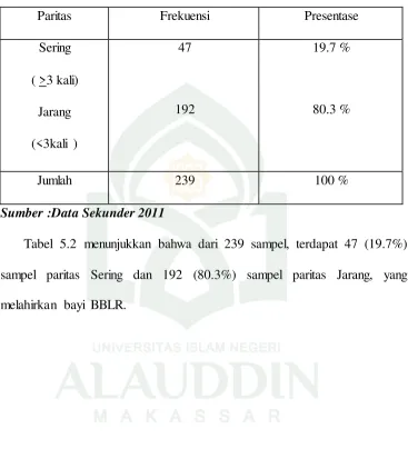 Tabel 5.2 menunjukkan bahwa dari 239 sampel, terdapat 47 (19.7%) 