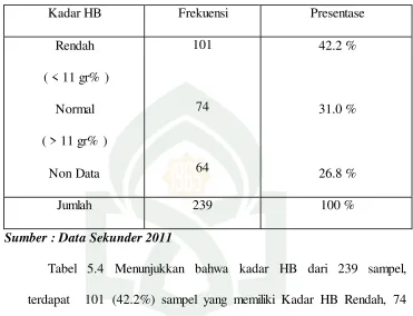 Tabel 5.4 Menunjukkan bahwa kadar HB dari 239 sampel, 