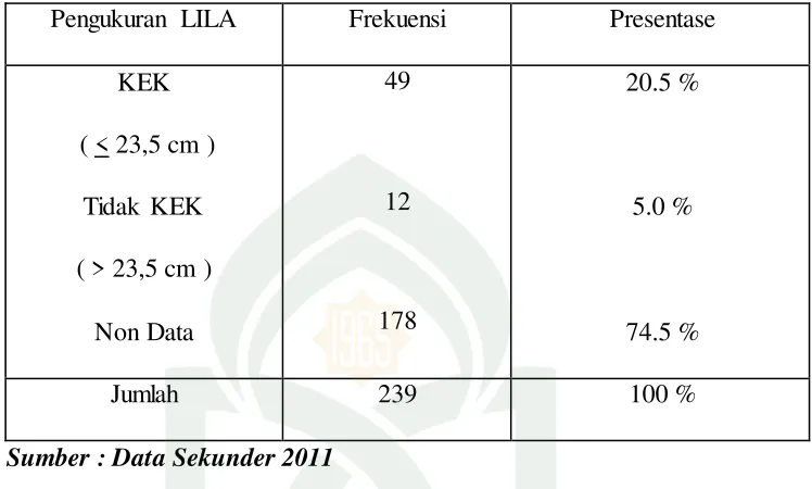 Tabel 5.5 menunjukkan bahwa pengukuran LILA dari 239 sampel, 