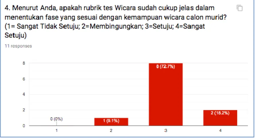 GRAFIK 2. Grafik Hasil Survei untuk Fase Belajar Bahasa Indonesia  Melalui Tes Wicara 
