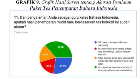 GRAFIK 9. Grafik Hasil Survei tentang Akurasi Penilaian  Paket Tes Penempatan Bahasa Indonesia 