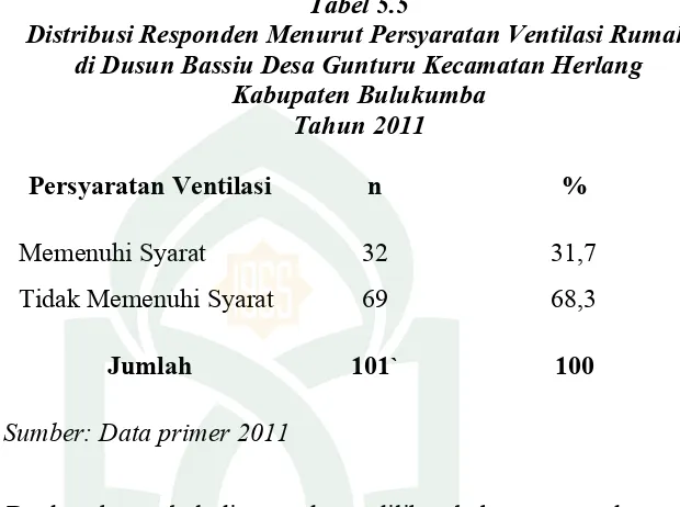 Tabel 5.5Distribusi Responden Menurut Persyaratan Ventilasi Rumah