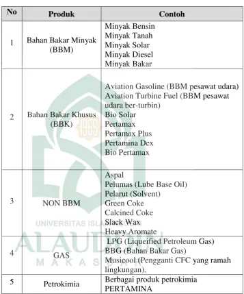 Tabel I Produk PT.Pertamina (Persero) 