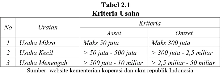 Tabel 2.1 Kriteria Usaha  