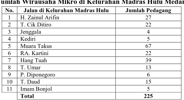 Tabel 2.2  Jumlah Wirausaha Mikro di Kelurahan Madras Hulu Medan 