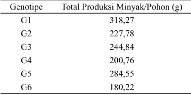 Tabel 1. Potensi produksi minyak galur-galur  mutan jarak pagar dalam setahun