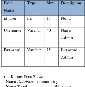 Tabel 1. Kamus Data Tabel Admin  Field 