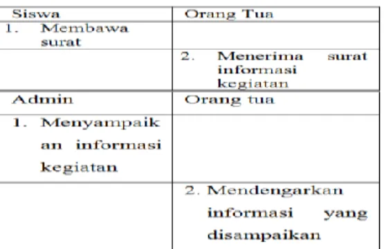 Tabel 3. Penjelasan Use Case Mendapatkan Informasi  Orang Tua 