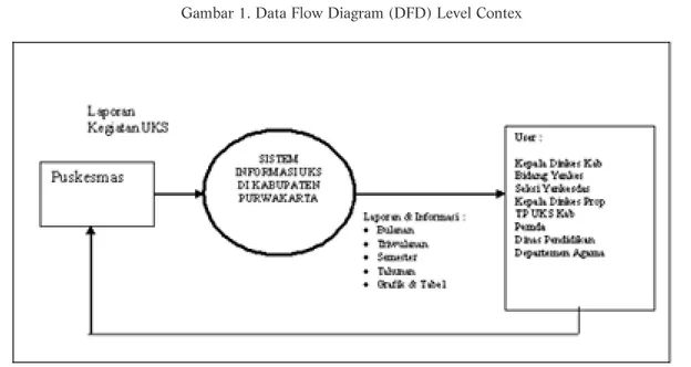 Gambar 1. Data Flow Diagram (DFD) Level Contex