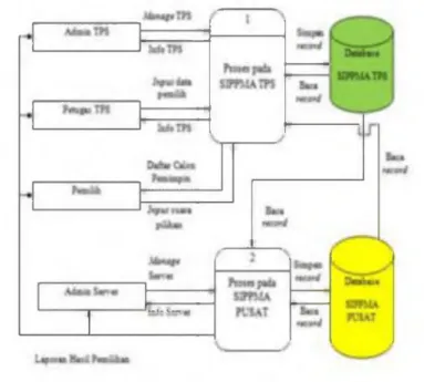 Gambar 7. DFD Level 0 SIPPMA