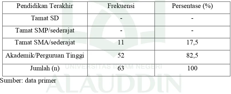 Tabel 5.4 Distribusi Responden Berdasarkan Pendidikan Terakhir 