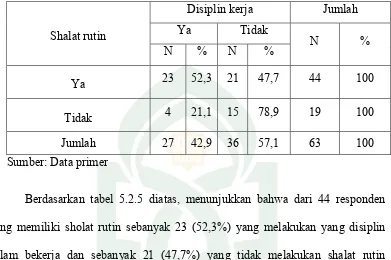 Tabel 5.2.5 