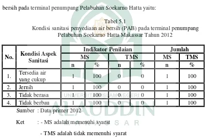 Tabel 5.1Kondisi sanitasi penyediaan air bersih (PAB) pada terminal penumpang