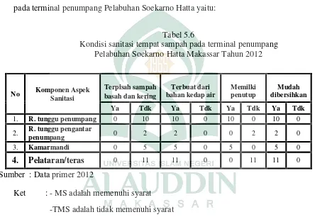 Tabel 5.6Kondisi sanitasi tempat sampah pada terminal penumpang