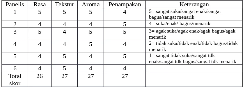Tabel 2. Kadar air produk selai kelapa muda dan sirsak setelah disimpan selama 2,5 bulan