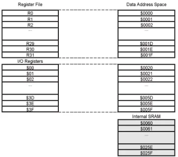 Gambar 2.3 menunjukkan konfigurasi memori data ATMega8535.  