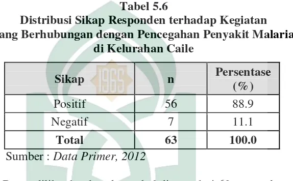 Tabel 5.6 Distribusi Sikap Responden terhadap Kegiatan 