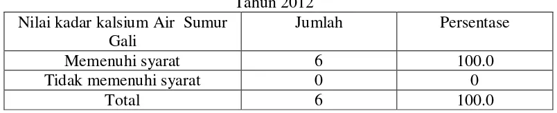 Tabel 2.a Distribusi  Nilai Kadar Kalsium Air  Sumur Gali di Dusun Rumbia Desa Lunjen 