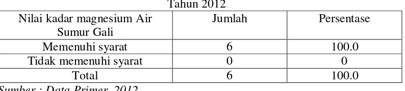 Tabel 2.b Distribusi  Nilai Kadar Magnesium Air  Sumur Gali di Dusun Rumbia Desa Lunjen 