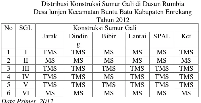 Tabel 3.f Distribusi Konstruksi Sumur Gali di Dusun Rumbia 