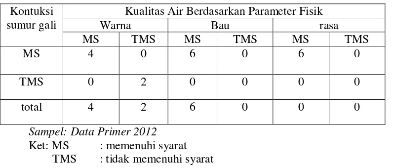 Tabel 4.a Distribusi Kualitas Air Bersih Berdasarkan Kontruksi Sumur Gali dan parameter fisik di 