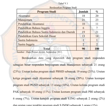 Tabel V.1 Berdasarkan Program Studi 