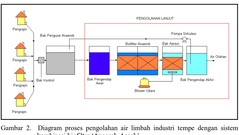 Gambar 2.  Diagram proses pengolahan air limbah industri tempe dengan sistem kombinasi biofilter „Anaerob-Aerob‟