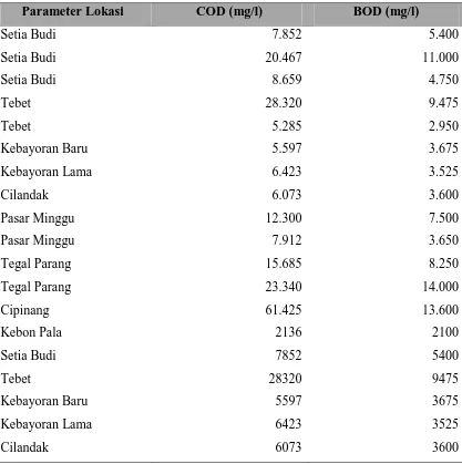 Tabel 1. Hasil analisa limbah cair industri tempe 