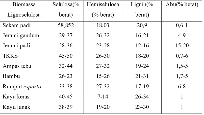 Tabel 2.2 Komposisi Kimia Beberapa Biomassa [15] 