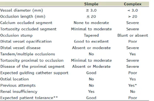 Tabel 4.   Karakteristik Lesi dan Pasien yang Berpengaruh pada Kesuksesan  Rekanalisasi