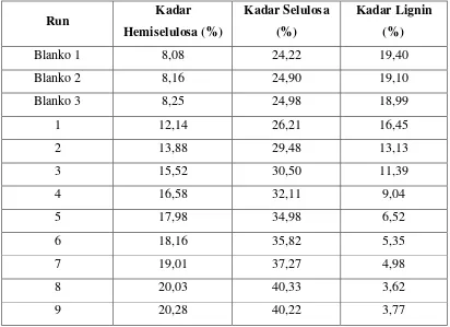 Tabel L1.1 Hasil Analisa Kadar Selulosa, Hemiselulosa dan Lignin 
