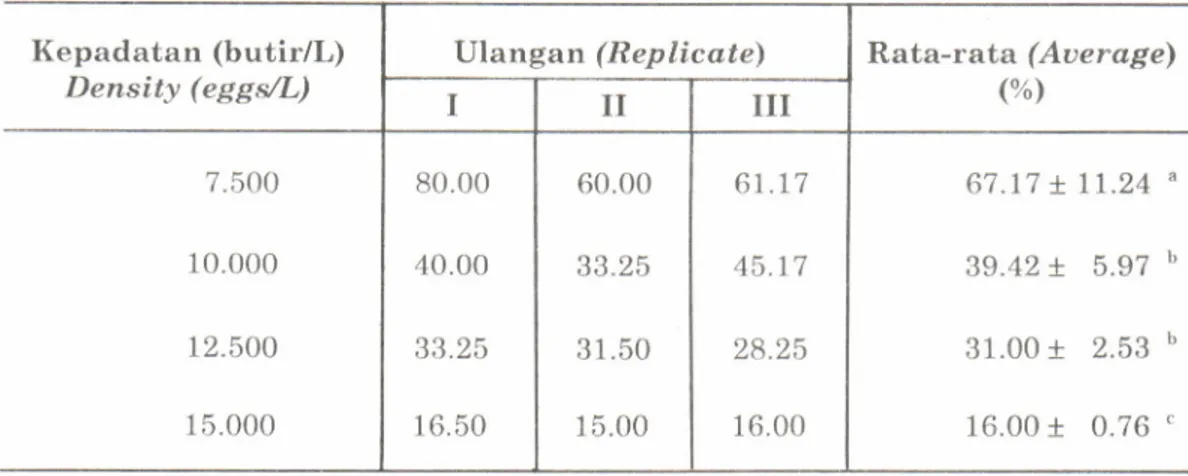 Tabel  1.  Daya  tetas  telur  bandeng  (Chanos  chanos  Forsskal)  setelah pengangkutan  10  jam  dengan kepadatan yang  berbeda.