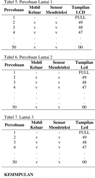 Tabel 5. Percobaan Lantai 1  Percobaan  Mobil  Keluar  Sensor  Mendeteksi  Tampilan LCD  1  2  3  4  