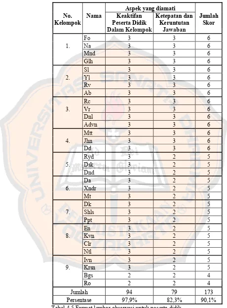 Tabel 4.5 Format lembar observasi untuk peserta didik. 