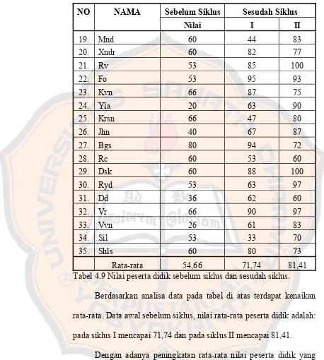 Tabel 4.9 Nilai peserta didik sebelum siklus dan sesudah siklus. 