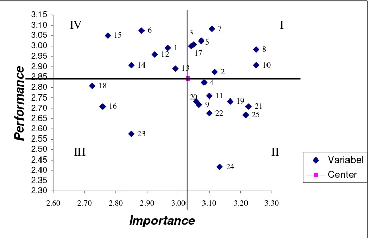 Grafik  Importance Performance Analysis 