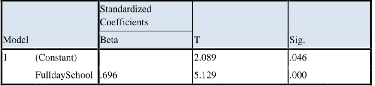 Tabel 14. Coefficients a Coefficients a Model  Standardized Coefficients  T  Sig. Beta  1  (Constant)  2.089  .046  FulldaySchool  .696  5.129  .000 