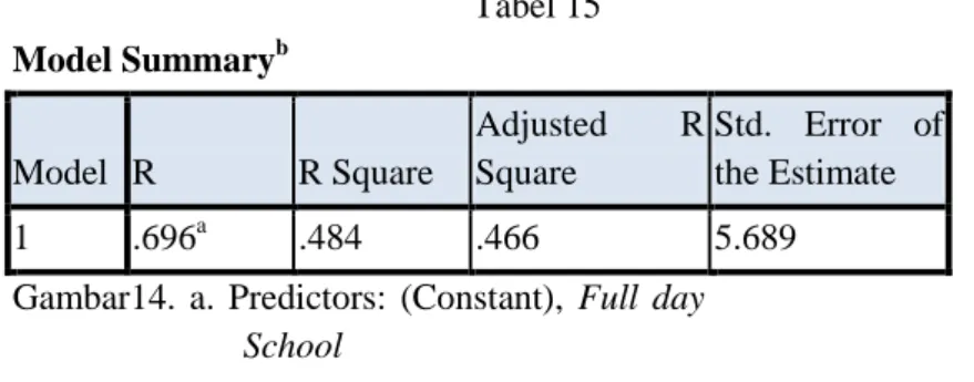 Tabel 15  Model Summary b Model  R  R Square  Adjusted  R Square  Std.  Error  of the Estimate  1  .696 a .484  .466  5.689 