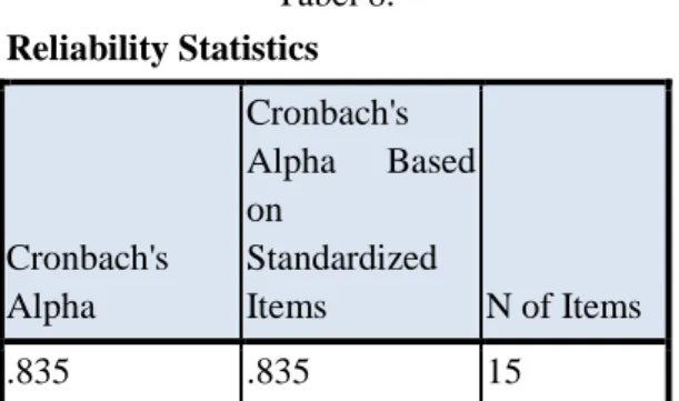 Tabel 8.  Reliability Statistics  Cronbach's  Alpha  Cronbach's Alpha  Based on Standardized Items  N of Items  .835  .835  15                                   