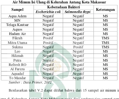 Hasil Uji Keberadaan BakteriTabel V.2 Escherichia coli dan Salmonella thypi pada