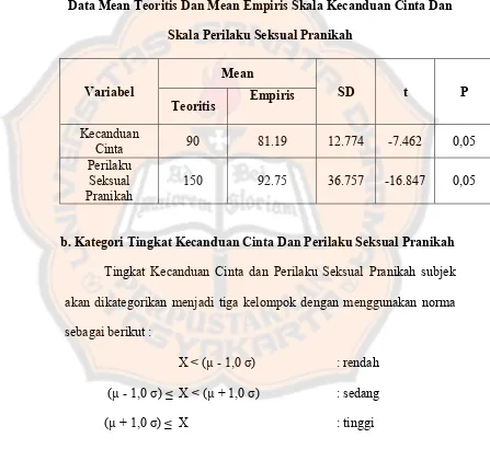 Tabel 6 Data Mean Teoritis Dan Mean Empiris Skala Kecanduan Cinta Dan 