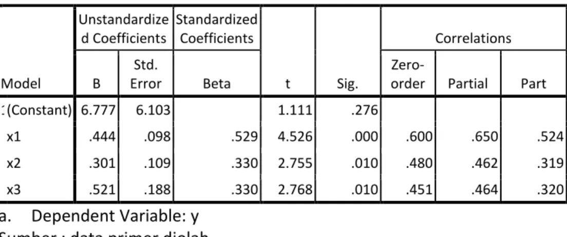 Tabel 1 Hasil Analisis Regresi Ganda  Coefficients a  Model  Unstandardize d Coefficients  Standardized Coefficients  t  Sig