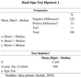 Tabel 6 Hasil Sign Test Hipotesis 1 
