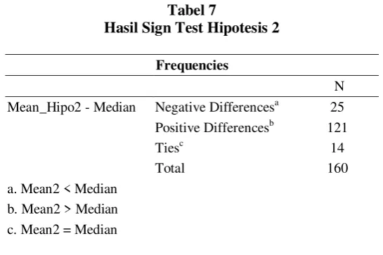 Tabel 7 Hasil Sign Test Hipotesis 2 