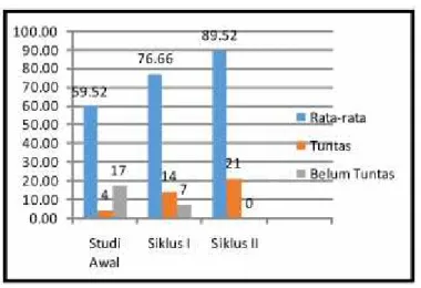 Gambar 5 Diagram Batang Ketuntasan Hasil Belajar Siswa