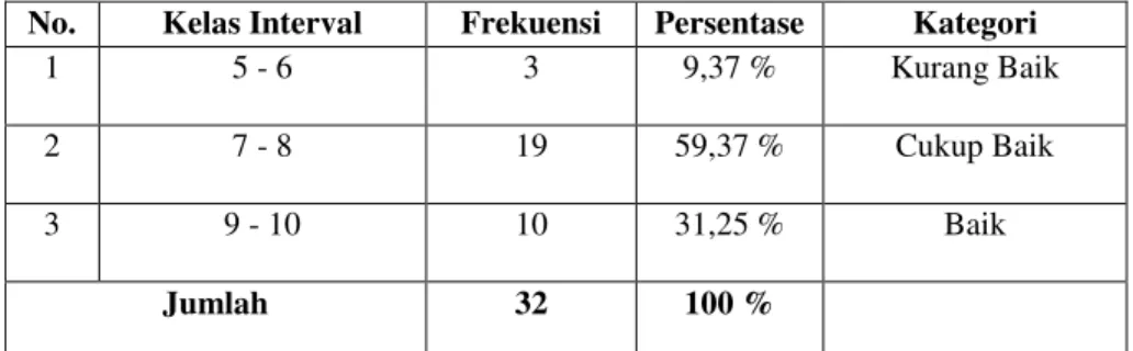 Tabel 4.17  Distribusi Frekuensi Indikator Penguasaan Konsep (Hasil   Belajar) 